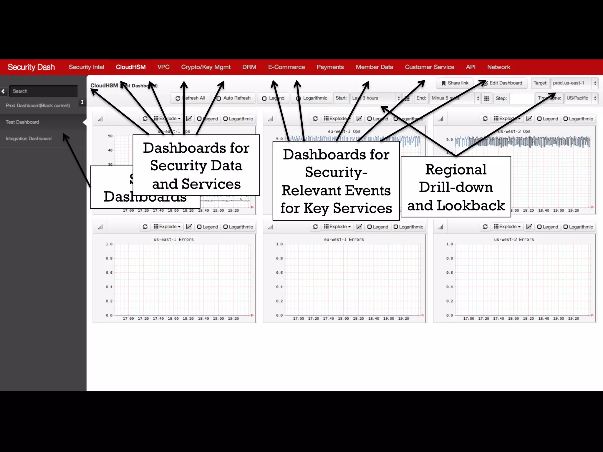 Dashboards for
Security Data
Sub- Services
and
Dashboards

Dashboards for
Regional
SecurityDrill-down
Relevant Events
for Key Services and Lookback

 