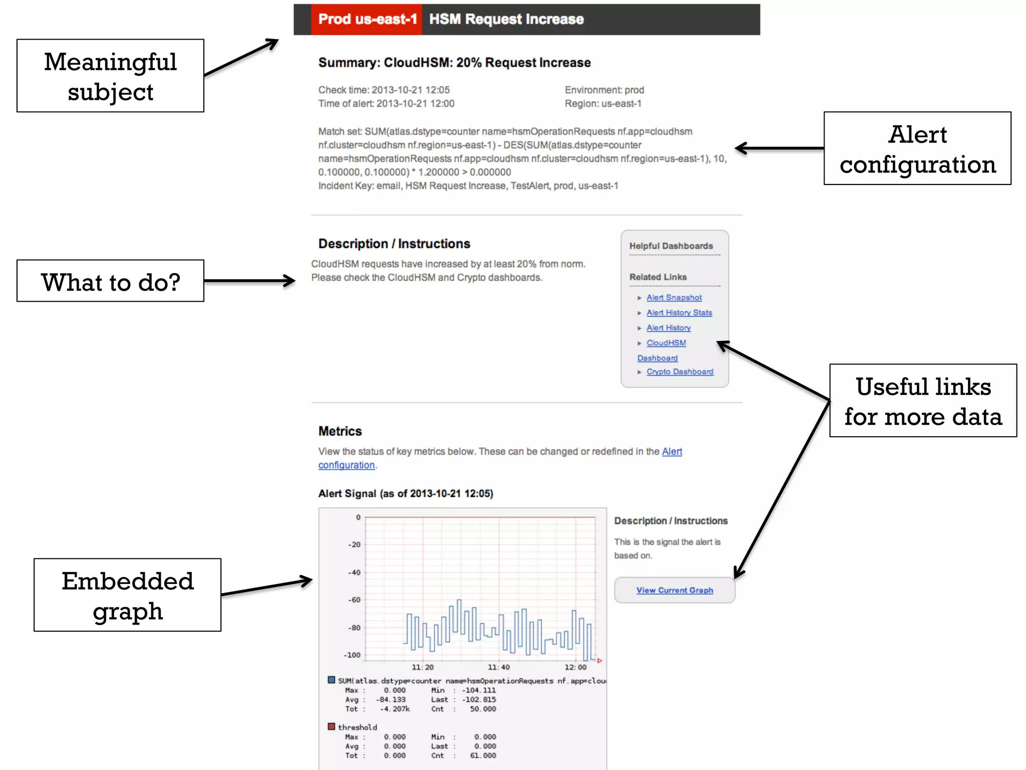 Meaningful
subject
Alert
configuration

What to do?

Useful links
for more data

Embedded
graph

 