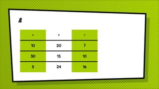 A B C
10 20 7
30 15 10
5 24 16
 