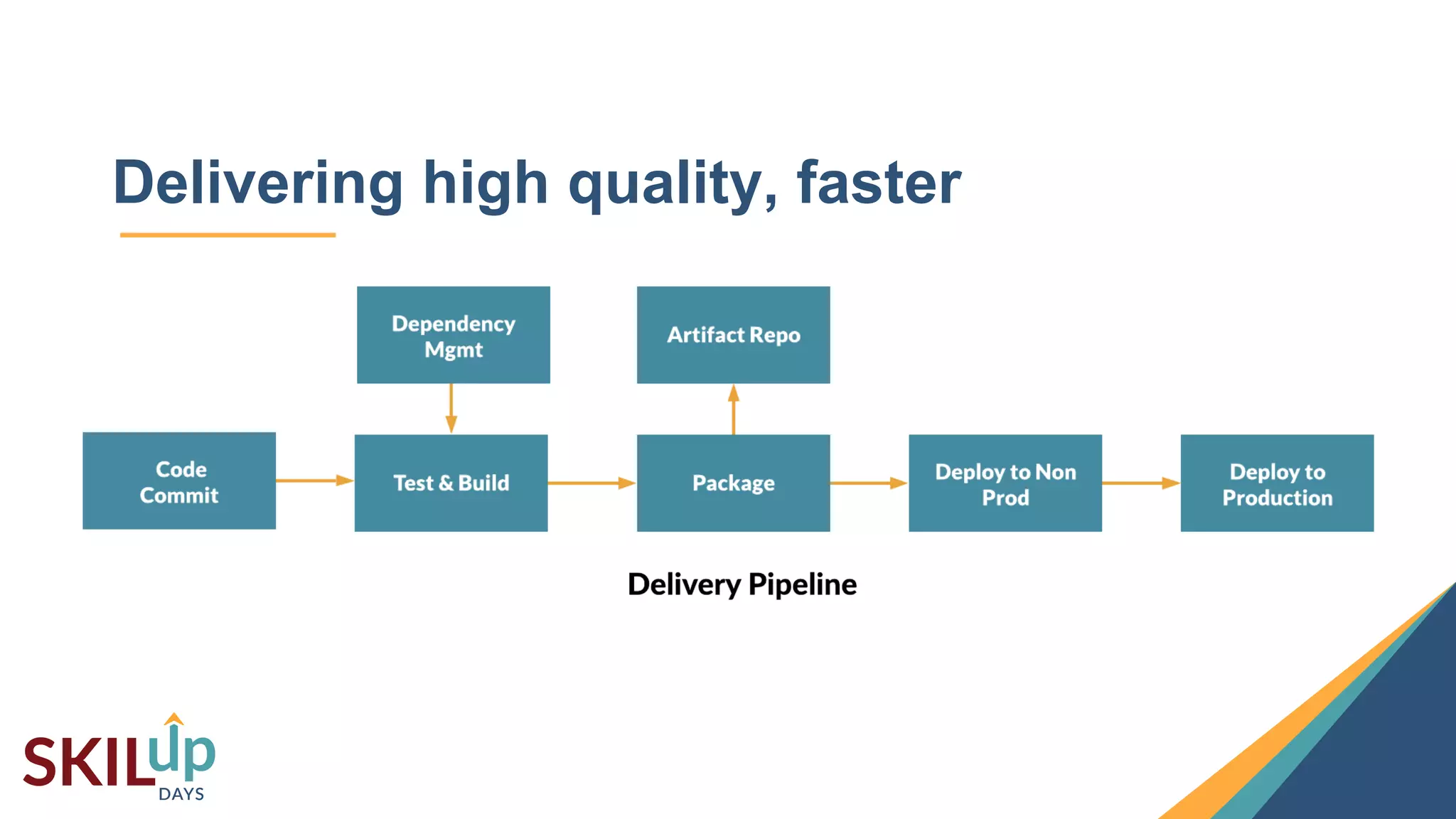 11
Delivering high quality, faster