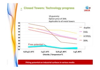 APPLICATION
S
10 guaranty
Option price of 304L
Applicable to all metal towers
Pitting potential on industrial surfaces in various media
Free potential
50
150
250
350
450
550
650
750
850
950
0,25 g/l, 23°C 1 g/l, 23°C 0,25 g/l, 80°C 1 g/l, 80°C
Chloride / Temperature°C
Epit (mV/SCE)
duplex
316L
X STEEL
304L
 