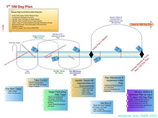 100 Day Plan for Directing a PMO | PPS