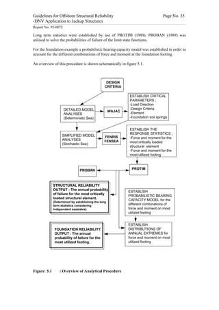 Guidelines for Offshore Structural Reliability                                                                                                                                                                                                                                                                                                                                 Page No. 35
-DNV Application to Jackup Structures
------------------------------------------------------------------------------------------------------------------------------------------------------------------------------------------------------------------------------------------------------------------------------------------------------------------------------------------------------------------------------------------------------------------------------------------------


Report No. 95-0072

Long term statistics were established by use of PROTIM (1989). PROBAN (1989) was
utilised to solve the probabilities of failure of the limit state functions.

For the foundation example a probabilistic bearing capacity model was established in order to
account for the different combinations of force and moment at the foundation footing.

An overview of this procedure is shown schematically in figure 5.1.



                                                                                                                                                                                                           DESIGN
                                                                                                                                                                                                          CRITERIA

                                                                                                                                                                                                                                                                                 ESTABLISH CRITICAL
                                                                                                                                                                                                                                                                                 PARAMETERS ;
                                                                                                                                                                                                                                                                                 -Load Direction
                                                                                      DETAILED MODEL                                                                                                                                                                             -Design Criteria
                                                                                                                                                                                                                 WAJAC                                                           -Element
                                                                                      ANALYSES
                                                                                      (Deterministic Sea)                                                                                                                                                                        -Foundation soil springs


                                                                                                                                                                                                                                                                                 ESTABLISH THE
                                                                                                                                                                                                                                                                                 RESPONSE STATISTICS ;
                                                                                  SIMPLIFIED MODEL                                                                                                       FENRIS                                                                  -Force and moment for the
                                                                                  ANALYSES                                                                                                               FENSEA                                                                  most critically loaded
                                                                                  (Stochastic Sea)
                                                                                                                                                                                                                                                                                 structural element
                                                                                                                                                                                                                                                                                 -Force and moment for the
                                                                                                                                                                                                                                                                                 most utilized footing



                                                                                                                                    PROBAN                                                                                                                                             PROTIM



                                                        STRUCTURAL RELIABILITY
                                                        OUTPUT : The annual probability
                                                                                                                                                                                                                                                                             ESTABLISH
                                                        of failure for the most critically
                                                                                                                                                                                                                                                                             PROBABILISTIC BEARING
                                                        loaded structural element.
                                                                                                                                                                                                                                                                             CAPACITY MODEL for the
                                                        (Determined by establishing the long
                                                        term statistics considering                                                                                                                                                                                          different combinations of
                                                        independent seastates)                                                                                                                                                                                               force and moment on most
                                                                                                                                                                                                                                                                             utilized footing


                                                                                                                                                                                                                                                                             ESTABLISH
                                                            FOUNDATION RELIABILITY                                                                                                                                                                                           DISTRIBUTIONS OF
                                                            OUTPUT : The annual                                                                                                                                                                                              ANNUAL EXTREMES for
                                                            probability of failure for the                                                                                                                                                                                   force and moment on most
                                                            most utilized footing.                                                                                                                                                                                           utilized footing




Figure 5.1                                                                 : Overview of Analytical Procedure
 