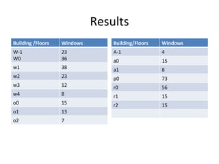 Results Building/Floors Windows A-1 4 a0 15 a1 8 p0 73 r0 56 r1 15 r2 15 Building /Floors  Windows W-1 W0 23 36 w1 38 w2 23 w3 12 w4 8 o0 15 o1 13 o2 7 