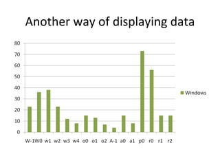 Another way of displaying data 