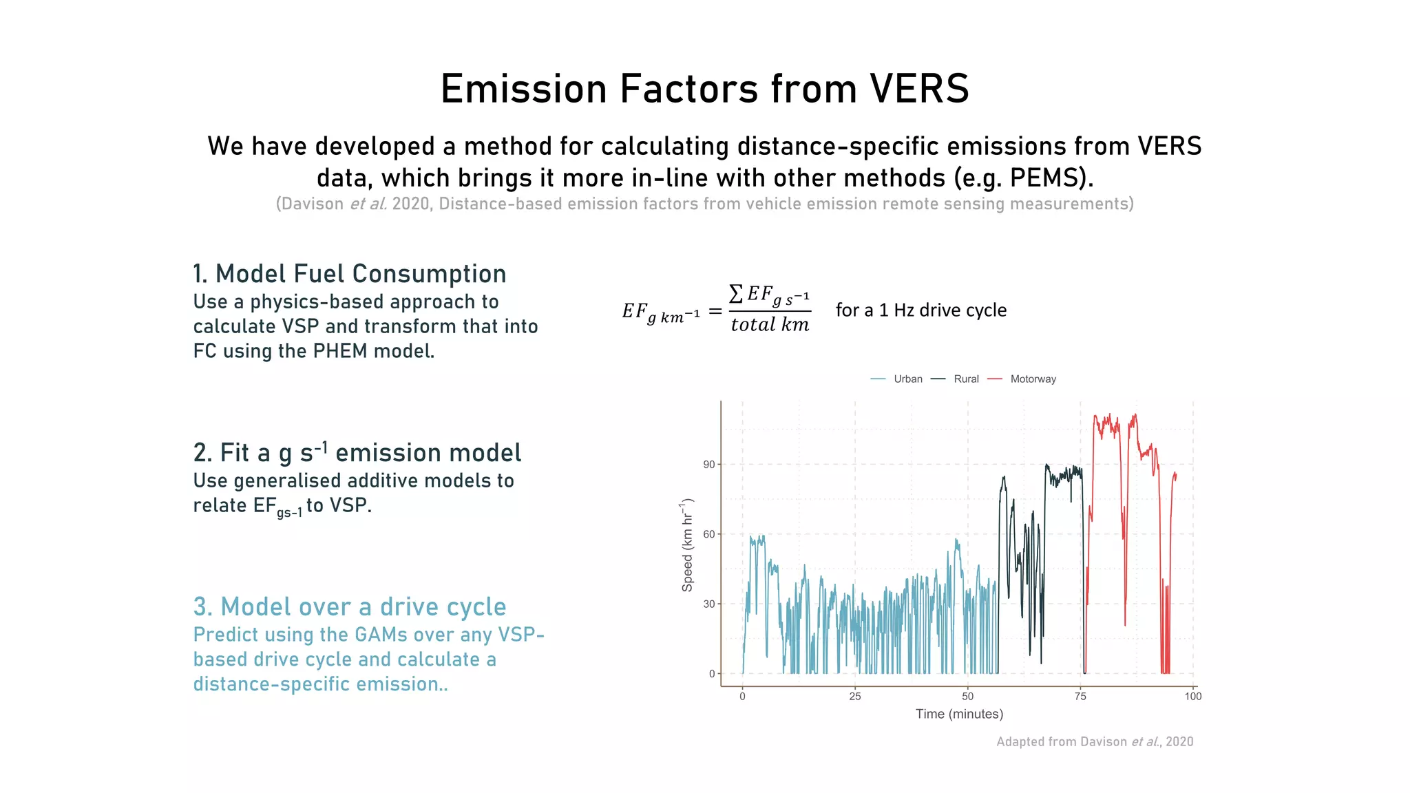 Emission Factors from VERS
1. Model Fuel Consumption
Use a physics-based approach to
calculate VSP and transform that into
FC using the PHEM model.
Adapted from Davison et al., 2020
2. Fit a g s-1 emission model
Use generalised additive models to
relate EFgs-1 to VSP.
𝐸𝐸𝐹𝐹𝑔𝑔 𝑘𝑘𝑚𝑚−1 =
∑ 𝐸𝐸𝐹𝐹𝑔𝑔 𝑠𝑠−1
𝑡𝑡𝑡𝑡𝑡𝑡𝑡𝑡𝑡𝑡 𝑘𝑘𝑘𝑘
We have developed a method for calculating distance-specific emissions from VERS
data, which brings it more in-line with other methods (e.g. PEMS).
(Davison et al. 2020, Distance-based emission factors from vehicle emission remote sensing measurements)
3. Model over a drive cycle
Predict using the GAMs over any VSP-
based drive cycle and calculate a
distance-specific emission..
for a 1 Hz drive cycle
 