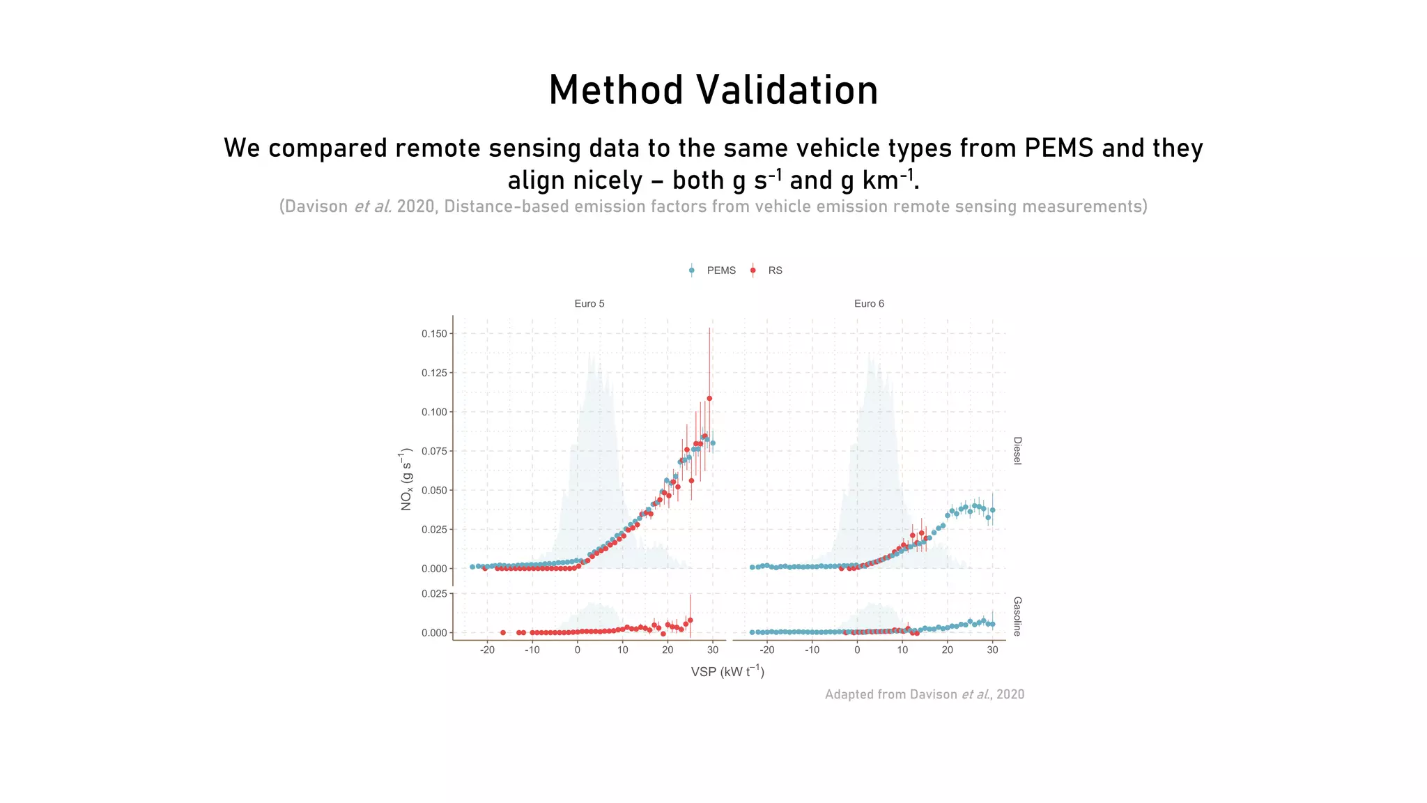 Method Validation
We compared remote sensing data to the same vehicle types from PEMS and they
align nicely – both g s-1 and g km-1.
(Davison et al. 2020, Distance-based emission factors from vehicle emission remote sensing measurements)
Adapted from Davison et al., 2020
 