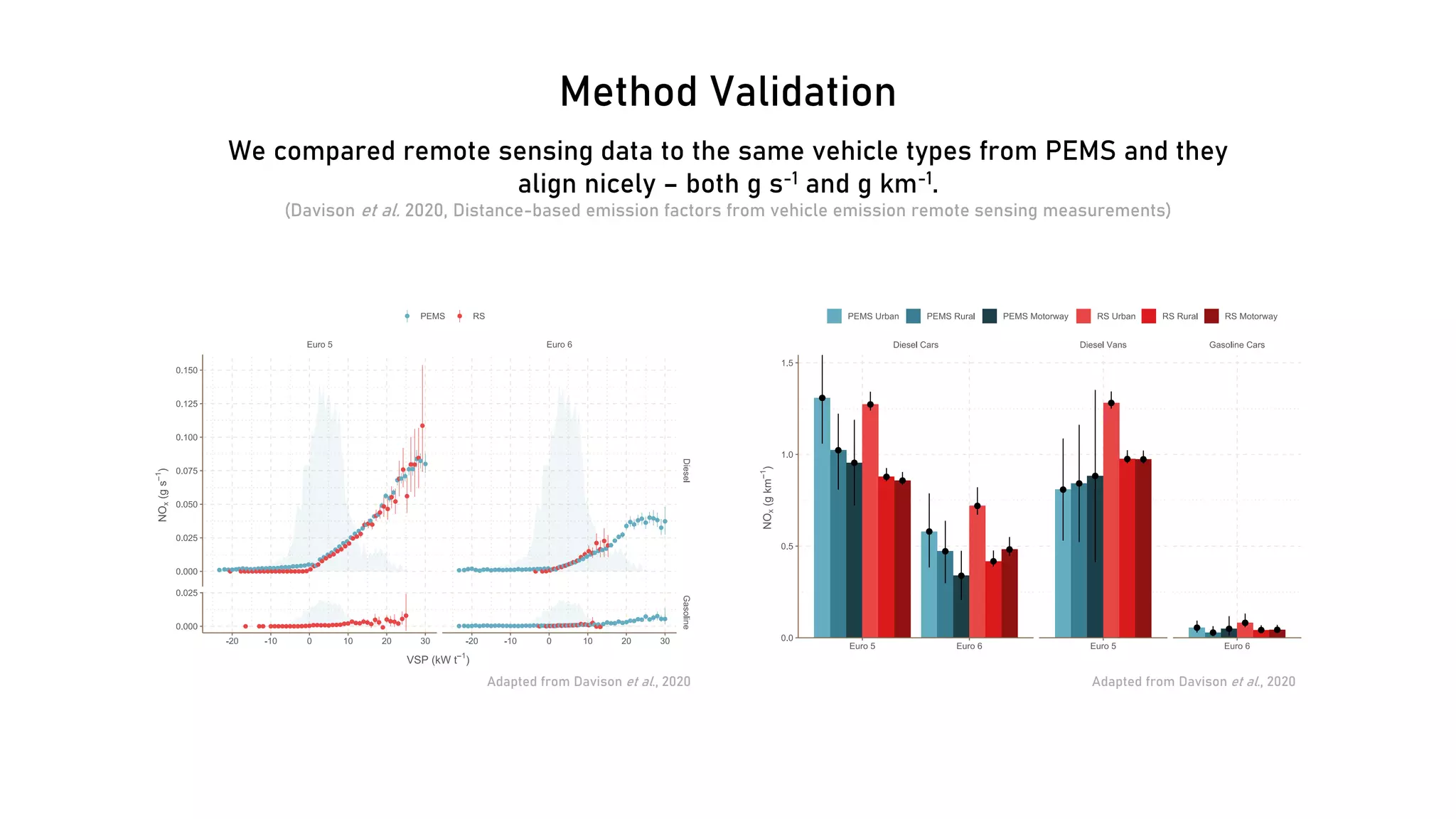 Method Validation
Adapted from Davison et al., 2020
We compared remote sensing data to the same vehicle types from PEMS and they
align nicely – both g s-1 and g km-1.
(Davison et al. 2020, Distance-based emission factors from vehicle emission remote sensing measurements)
Adapted from Davison et al., 2020
 