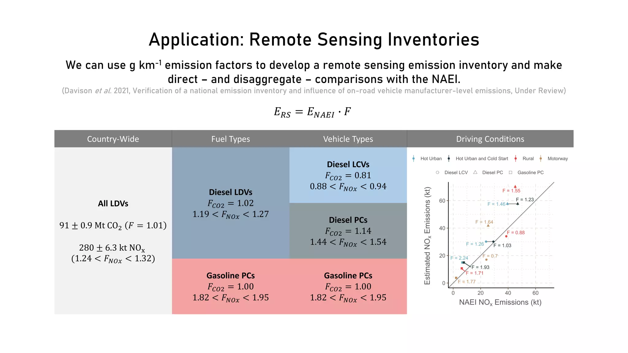 Application: Remote Sensing Inventories
We can use g km-1 emission factors to develop a remote sensing emission inventory and make
direct – and disaggregate – comparisons with the NAEI.
(Davison et al. 2021, Verification of a national emission inventory and influence of on-road vehicle manufacturer-level emissions, Under Review)
𝐸𝐸𝑅𝑅𝑅𝑅 = 𝐸𝐸𝑁𝑁𝑁𝑁𝑁𝑁𝑁𝑁 � 𝐹𝐹
Diesel LCVs
𝐹𝐹𝐶𝐶𝐶𝐶𝐶 = 0.81
0.88 < 𝐹𝐹𝑁𝑁𝑁𝑁𝑁𝑁 < 0.94
Diesel PCs
𝐹𝐹𝐶𝐶𝐶𝐶𝐶 = 1.14
1.44 < 𝐹𝐹𝑁𝑁𝑁𝑁𝑁𝑁 < 1.54
Gasoline PCs
𝐹𝐹𝐶𝐶𝐶𝐶𝐶 = 1.00
1.82 < 𝐹𝐹𝑁𝑁𝑁𝑁𝑁𝑁 < 1.95
Vehicle Types
Diesel LDVs
𝐹𝐹𝐶𝐶𝐶𝐶𝐶 = 1.02
1.19 < 𝐹𝐹𝑁𝑁𝑁𝑁𝑁𝑁 < 1.27
Gasoline PCs
𝐹𝐹𝐶𝐶𝐶𝐶𝐶 = 1.00
1.82 < 𝐹𝐹𝑁𝑁𝑁𝑁𝑁𝑁 < 1.95
Fuel Types
All LDVs
91 ± 0.9 Mt CO2 𝐹𝐹 = 1.01
280 ± 6.3 kt NOx
(1.24 < 𝐹𝐹𝑁𝑁𝑁𝑁𝑁𝑁 < 1.32)
Country-Wide Driving Conditions
 