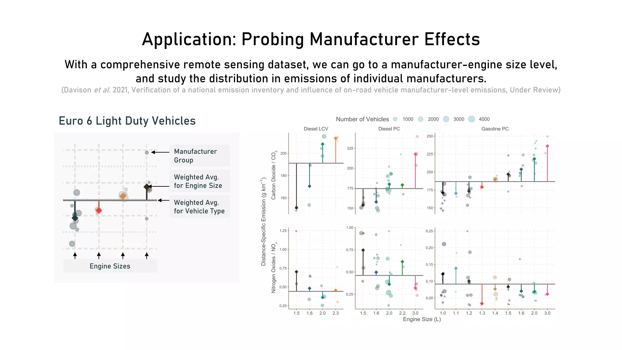 Application: Probing Manufacturer Effects
With a comprehensive remote sensing dataset, we can go to a manufacturer-engine size level,
and study the distribution in emissions of individual manufacturers.
(Davison et al. 2021, Verification of a national emission inventory and influence of on-road vehicle manufacturer-level emissions, Under Review)
Carbon
Dioxide
/
CO
2
Nitrogen
Oxides
/
NO
x
Manufacturer
Group
Weighted Avg.
for Engine Size
Weighted Avg.
for Vehicle Type
Engine Sizes
Euro 6 Light Duty Vehicles
 