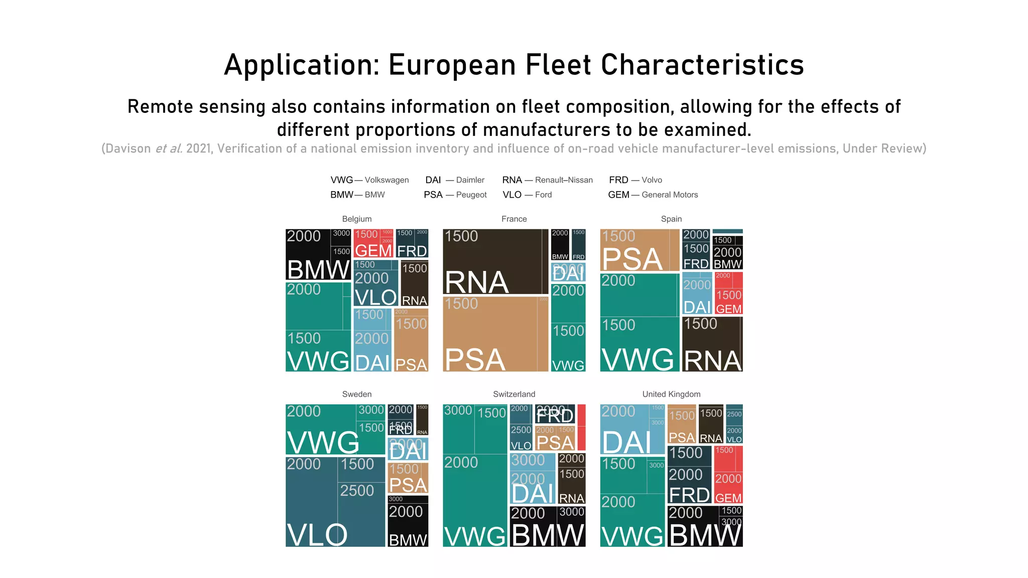 Application: European Fleet Characteristics
Remote sensing also contains information on fleet composition, allowing for the effects of
different proportions of manufacturers to be examined.
(Davison et al. 2021, Verification of a national emission inventory and influence of on-road vehicle manufacturer-level emissions, Under Review)
 