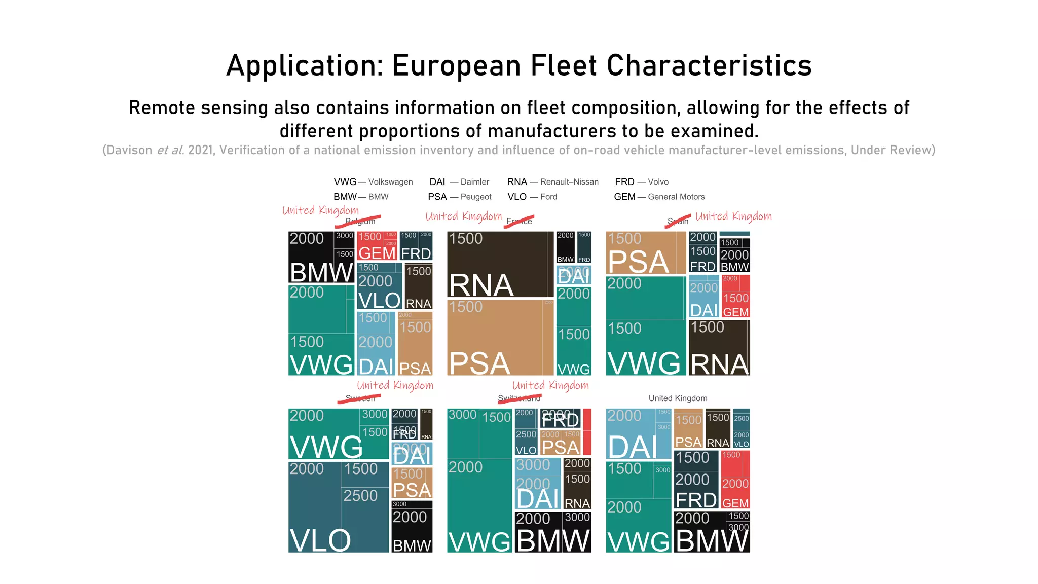 Application: European Fleet Characteristics
Remote sensing also contains information on fleet composition, allowing for the effects of
different proportions of manufacturers to be examined.
(Davison et al. 2021, Verification of a national emission inventory and influence of on-road vehicle manufacturer-level emissions, Under Review)
United Kingdom United Kingdom United Kingdom
United Kingdom
United Kingdom
 
