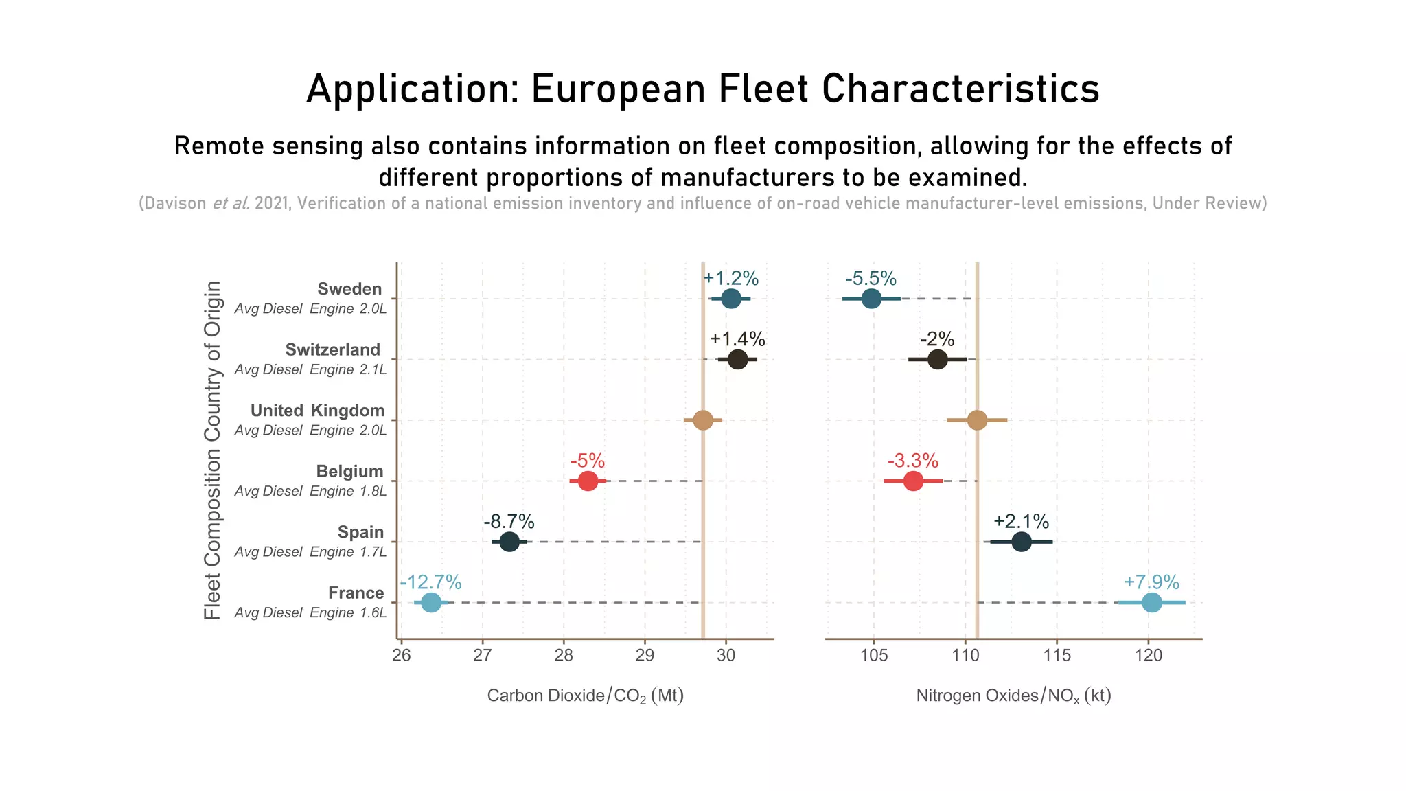 Application: European Fleet Characteristics
Remote sensing also contains information on fleet composition, allowing for the effects of
different proportions of manufacturers to be examined.
(Davison et al. 2021, Verification of a national emission inventory and influence of on-road vehicle manufacturer-level emissions, Under Review)
 