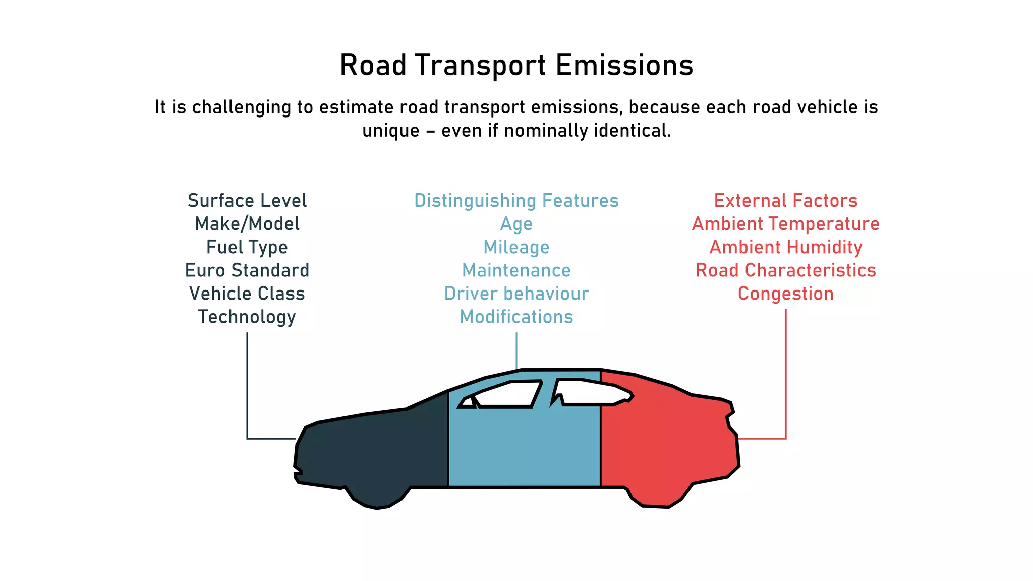 Road Transport Emissions
It is challenging to estimate road transport emissions, because each road vehicle is
unique – even if nominally identical.
Surface Level
Make/Model
Fuel Type
Euro Standard
Vehicle Class
Technology
Distinguishing Features
Age
Mileage
Maintenance
Driver behaviour
Modifications
External Factors
Ambient Temperature
Ambient Humidity
Road Characteristics
Congestion
 
