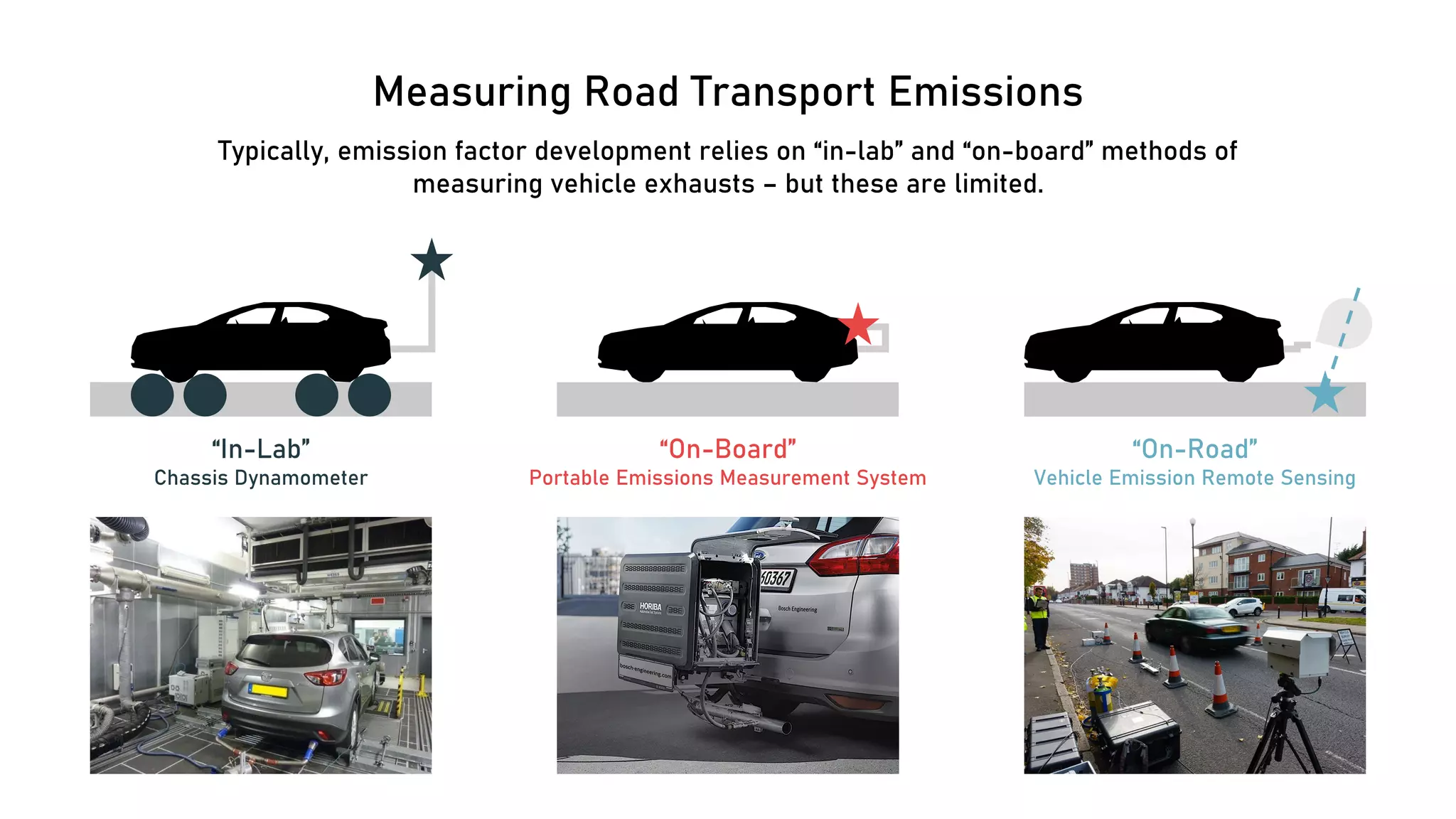 Measuring Road Transport Emissions
Typically, emission factor development relies on “in-lab” and “on-board” methods of
measuring vehicle exhausts – but these are limited.
“In-Lab”
Chassis Dynamometer
“On-Board”
Portable Emissions Measurement System
“On-Road”
Vehicle Emission Remote Sensing
 