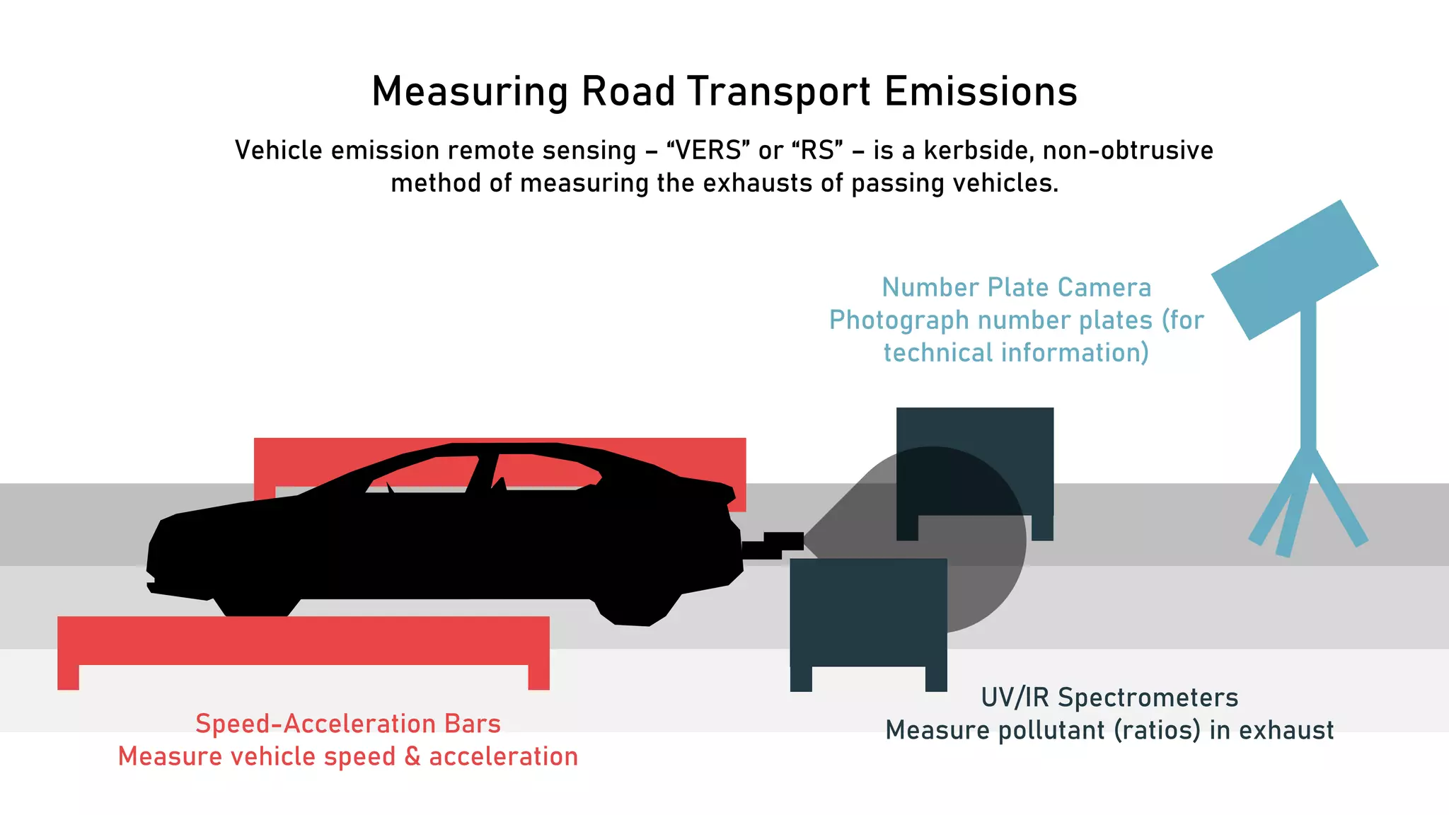 Measuring Road Transport Emissions
Vehicle emission remote sensing – “VERS” or “RS” – is a kerbside, non-obtrusive
method of measuring the exhausts of passing vehicles.
UV/IR Spectrometers
Measure pollutant (ratios) in exhaust
Speed-Acceleration Bars
Measure vehicle speed & acceleration
Number Plate Camera
Photograph number plates (for
technical information)
 