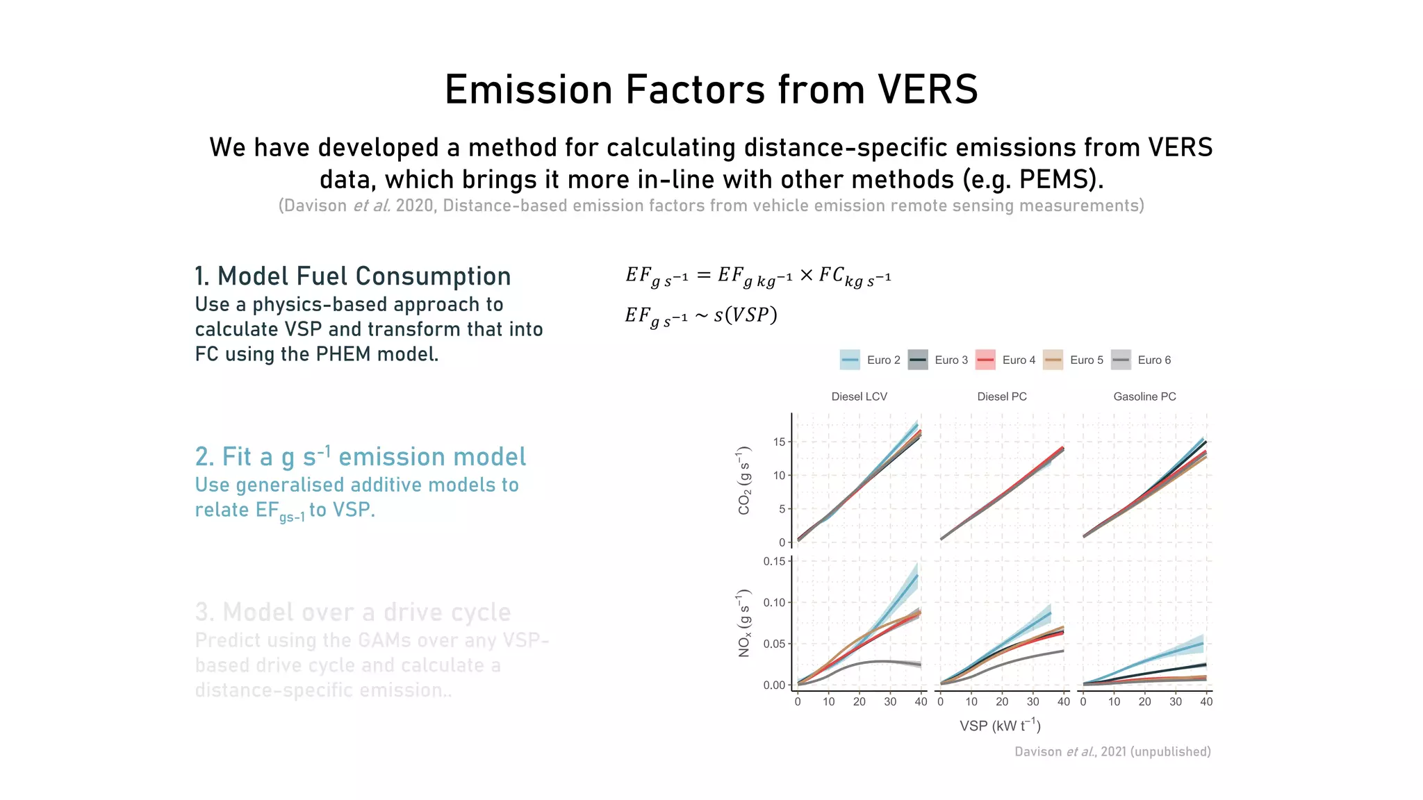 Emission Factors from VERS
1. Model Fuel Consumption
Use a physics-based approach to
calculate VSP and transform that into
FC using the PHEM model.
Davison et al., 2021 (unpublished)
2. Fit a g s-1 emission model
Use generalised additive models to
relate EFgs-1 to VSP.
𝐸𝐸𝐹𝐹𝑔𝑔 𝑠𝑠−1 = 𝐸𝐸𝐹𝐹𝑔𝑔 𝑘𝑘𝑔𝑔−1 × 𝐹𝐹𝐶𝐶𝑘𝑘𝑘𝑘 𝑠𝑠−1
𝐸𝐸𝐹𝐹𝑔𝑔 𝑠𝑠−1 ~ 𝑠𝑠 𝑉𝑉𝑉𝑉𝑉𝑉
3. Model over a drive cycle
Predict using the GAMs over any VSP-
based drive cycle and calculate a
distance-specific emission..
We have developed a method for calculating distance-specific emissions from VERS
data, which brings it more in-line with other methods (e.g. PEMS).
(Davison et al. 2020, Distance-based emission factors from vehicle emission remote sensing measurements)
 