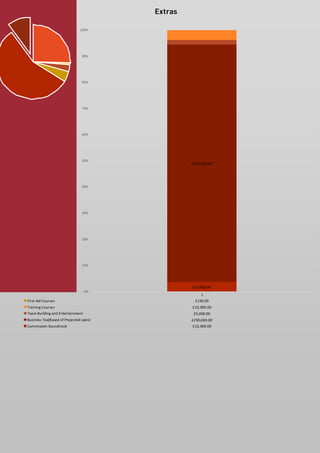 £10,000.00 
£250,000.00 
0% 
10% 
20% 
30% 
40% 
50% 
60% 
70% 
80% 
90% 
100% 
1 
First Aid Courses £150.00 
Training Courses £10, 000.00 
Team Building and Entertainment £5,000.00 
Business Tax(Based of Prejected sales) £250,000.00 
Commission Soundtrack £10, 000.00 
 