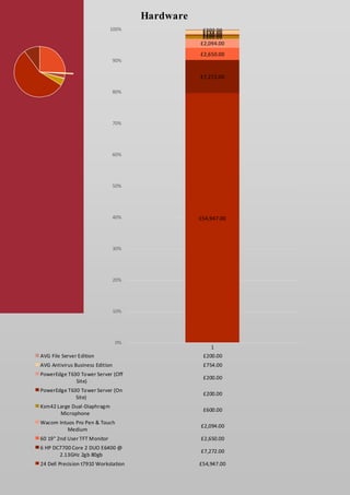 £54,947.00 
£7,272.00 
£2,650.00 
£2,094.00 
£££226000000...000000 ££270504..0000 
0% 
10% 
20% 
30% 
40% 
50% 
60% 
70% 
80% 
90% 
100% 
1 
AVG File Server Edition £200.00 
AVG Antivirus Business Edition £754.00 
PowerEdge T630 Tower Server (Off 
Site) 
£200.00 
PowerEdge T630 Tower Server (On 
Site) 
£200.00 
Ksm42 Large Dual-Diaphragm 
Microphone 
£600.00 
Wacom Intuos Pro Pen & Touch 
Medium 
£2,094.00 
60 19" 2nd User TFT Monitor £2,650.00 
6 HP DC7700 Core 2 DUO E6400 @ 
2.13GHz 2gb 80gb 
£7,272.00 
24 Dell Precision t7910 Workstation £54,947.00 
Hardware 
 