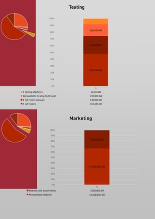 £54,544.00 
£30,000.00 
£20,000.00 
0% 
10% 
20% 
30% 
40% 
50% 
60% 
70% 
80% 
90% 
100% 
1 
5 Testing Machines £9,293.00 
Compatibility Testing By Nresult £20,000.00 
1 QA Tester Manager £30,000.00 
4 QA Testers £54,544.00 
£1,000,000.00 
£500,000.00 
0% 
10% 
20% 
30% 
40% 
50% 
60% 
70% 
80% 
90% 
100% 
1 
Website and Social Media £500,000.00 
Promotional Material £1,000,000.00 
 