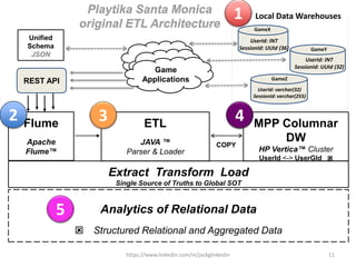 REST API
Flume
Apache
Flume™
ETL
JAVA ™
Parser & Loader
MPP Columnar
DW
HP Vertica™ Cluster
UserId <-> UserGId 
Analytics of Relational Data
 Structured Relational and Aggregated Data
Application
Application
Game
Applications
GameX
GameY
GameZ
COPY
Playtika Santa Monica
original ETL Architecture
Extract Transform Load
Single Source of Truths to Global SOT
Unified
Schema
JSON
Local Data Warehouses
Original Architecture (ETL)
1
2 3 4
5
https://www.linkedin.com/in/jackglinkedin 11
UserId: INT
SessionId: UUId (36)
UserId: INT
SessionId: UUId (32)
UserId: varchar(32)
SessionId: varchar(255)
 