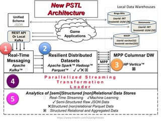 Real-Time
Messaging
Apache
Kafka™
Analytics of [semi]Structured [non]Relational Data Stores
Real-Time Streaming ✓Machine Learning
✓ Semi-Structured Raw JSON Data
✖Structured (non)relational Parquet Data
 Structured Relational and Aggregated Data
Resilient Distributed
Datasets
Apache Spark™ Hadoop™
Parquet™ ✓ ✓ ✖ 
REST API
Or Local
Kafka
Application
Application
Game
Applications
Unified
Schema
JSON
Local Data Warehouses
MPP Columnar DW
HP Vertica™

MPP
1 2
3
P a r a l l e l i z e d S t r e a m i n g
T r a n s f o r m a t i o n
L o a d e r
4
5
New PSTL
Architecture
New PSTL
Architecture
https://www.linkedin.com/in/jackglinkedin
13
Bingo Blitz
UserId: INT
SessionId: UUId (36) Slotomania
UserId: INT
SessionId: UUId (32)
WSOP
UserId: varchar(32)
SessionId: varchar(255)
 