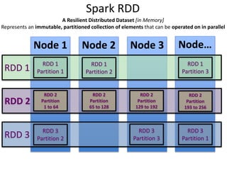 Spark RDD
A Resilient Distributed Dataset [in Memory]
Represents an immutable, partitioned collection of elements that can be operated on in parallel
Node 1 Node 2 Node 3 Node…
RDD 1
RDD 1
Partition 1
RDD 1
Partition 2
RDD 3 RDD 3
Partition 2
RDD 3
Partition 3
RDD 3
Partition 1
RDD 2
RDD 2
Partition
1 to 64
RDD 2
Partition
65 to 128
RDD 2
Partition
193 to 256
RDD 2
Partition
129 to 192
RDD 1
Partition 3
 