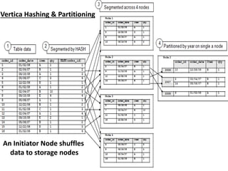 18Initiator Node
An Initiator Node shuffles
data to storage nodes
Vertica Hashing & Partitioning
 