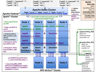 {"appId": 3, "sessionId": ”7”,
"userId": ”42” }
{"appId": 3, "sessionId": ”6”,
"userId": ”42” }
Node 1 Node 2 Node 3 Node 4
3 Import recent Sessions
Apache Kafka Cluster
Topic: “appId_1” Topic: “appId_2” Topic: “appId_3”
old new
Kafka Table
appId,
TopicOffsetRange,
Batch_Id
SessionMax Table
sessionGIdMax Int
UserMax Table
userGIdMax Int
appSessionMap_RDD
appId: Int
sessionId: String
sessionGId: Int
appUserMap_RDD
appId: Int
userId: String
userGId: Int
appSession
appId: Int
sessionId:
varchar(255)
sessionGId: Int
appUser
appId: Int
userId:
varchar(255)
userGId: Int
1 Start a Spark Driver
per APP
Node 1 Node 2 Node 3
4 Spark Kafka [non]Streaming job per APP
(read partition/offset range)
5 select for
update;
update max
GId
5 Assign userGIds To
userId
sessionGIds To
sessionId
6 Hash(userGId) to
RDD partitions with
affinity
To Vertica Node(s)
7
userGIdRDD.foreachPartition
{…stream.writeTo(socket)...}
8 Idempotent: Write
Raw JSON to hdfs
9 Idempotent: Write
Parsed JSON to .ORC
hdfs
10 Update
MySQL
Kafka Offsets
{"appId": 2, "sessionId": ”4”,
"userId": ”KA” }
{"appId": 2, "sessionId": ”3”,
"userId": ”KY” }{"appId": 1, "sessionId": ”2”,
"userId": ”CB” }
{"appId": 1, "sessionId": "1”,
"userId": ”JG” }
4 appId {Game events, Users, Sessions,…}
Partition 1..n RDDs
5 appId Users & Sessions
Partition 1..n RDDs
5 appId
appUserMap_RDD.union(assignedID_RDD)
6 appId Users & Sessions
Partition 1..n RDDs
7 copy jackg.DIM_USER
with source SPARK(port='12345’,
nodes=‘node0001:4, node0002:4,
node0003:4’) direct;
2 Import Users
Apache Hadoop™
Spark™ Cluster
HPE Vertica™ Cluster
 