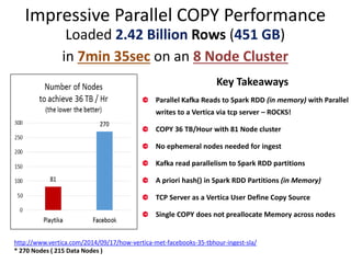 Impressive Parallel COPY Performance
Loaded 2.42 Billion Rows (451 GB)
in 7min 35sec on an 8 Node Cluster
Key Takeaways
Parallel Kafka Reads to Spark RDD (in memory) with Parallel
writes to a Vertica via tcp server – ROCKS!
COPY 36 TB/Hour with 81 Node cluster
No ephemeral nodes needed for ingest
Kafka read parallelism to Spark RDD partitions
A priori hash() in Spark RDD Partitions (in Memory)
TCP Server as a Vertica User Define Copy Source
Single COPY does not preallocate Memory across nodes
http://www.vertica.com/2014/09/17/how-vertica-met-facebooks-35-tbhour-ingest-sla/
* 270 Nodes ( 215 Data Nodes )
 