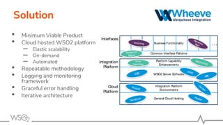 Solution
• Minimum Viable Product
• Cloud hosted WSO2 platform
– Elastic scalability
– On-demand
– Automated
• Repeatable methodology
• Logging and monitoring
framework
• Graceful error handling
• Iterative architecture
…
Cloud
Platform
Integration
Platform
Interfaces
General Cloud Hosting
Integration Platform
Environments
WSO2 Server Software
Platform Capability
Enhancements
Business Functionality
Common Interface Patterns
Terraform
Puppet
Docker
Packer
ESB
APIS
MB
Exception
Mgmt
Monitoring
Error
Handling
Invoicing
RevenueRec'