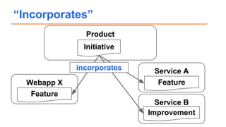 “Incorporates”
Service A
Service B
Feature
Improvement
Product
Initiative
Webapp X
Feature
incorporates
 