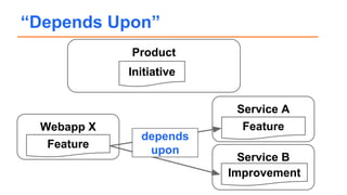 “Depends Upon”
Service A
Service B
Feature
Improvement
Product
Initiative
Webapp X
Feature
depends
upon
 
