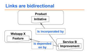 Links are bidirectional
Service B
Improvement
Product
Initiative
Webapp X
Feature
is depended
on by
is incorporated by
 