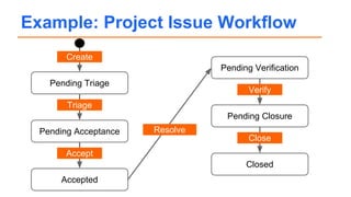Example: Project Issue Workflow
Pending Triage
Pending Acceptance
Accepted
Pending Verification
Pending Closure
Closed
Create
Triage
Accept
Resolve
Verify
Close
 