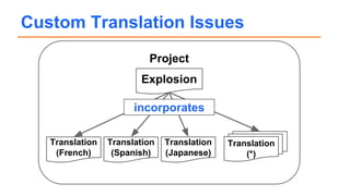 Custom Translation Issues
Project
Explosion
Translation
(French)
Translation
(Spanish)
Translation
(Japanese)
incorporates
Translation
(*)
 