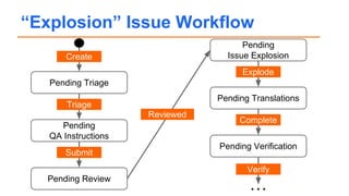 “Explosion” Issue Workflow
Pending Triage
Pending
QA Instructions
Pending Review
Pending
Issue Explosion
Pending Translations
Pending Verification
Create
Triage
Submit
Reviewed
Explode
Complete
Verify
…
 