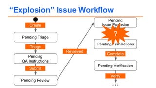 “Explosion” Issue Workflow
Pending Triage
Pending
QA Instructions
Pending Review
Pending
Issue Explosion
Pending Translations
Pending Verification
Create
Triage
Submit
Reviewed
Explode
Complete
Verify
…
?
 