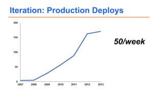 Iteration: Production Deploys
50/week
 