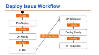 Deploy Issue Workflow
Pre-Deploy
QA Ready
In QA
QA Complete
Deploy Ready
In Production
Ready
In QA
QA Complete
Ready
Deploy
Create
 