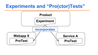 Experiments and “Pro(ctor)Tests”
Service A
ProTest
Product
Experiment
Webapp X
ProTest
incorporates
 