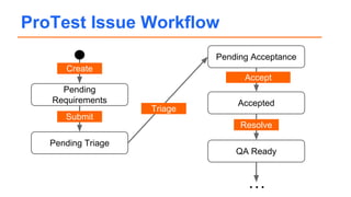 ProTest Issue Workflow
Pending
Requirements
Pending Triage
Pending Acceptance
Accepted
Submit
Triage
Accept
Resolve
Create
…
QA Ready
 