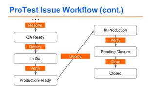 ProTest Issue Workflow (cont.)
QA Ready
In QA
Production Ready
In Production
Pending Closure
Closed
Deploy
Verify
Deploy
Verify
Close
Resolve
…
 