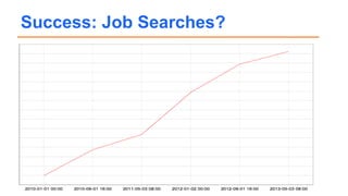 Success: Job Searches?
 