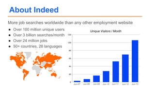 About Indeed
More job searches worldwide than any other employment website
● Over 100 million unique users
● Over 3 billion searches/month
● Over 24 million jobs
● 50+ countries, 28 languages
Jun-07 Jun-08 Jun-09 Jun-10 Jun-11 Jun-12 Jun-13
Unique Visitors / Month
 