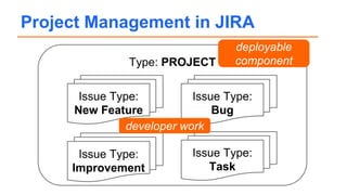 Project Management in JIRA
Type: PROJECT
Issue Type:
New Feature
Issue Type:
Bug
Issue Type:
Improvement
Issue Type:
Task
developer work
deployable
component
 