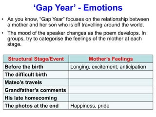 ‘Gap Year’ - Emotions
• As you know, “Gap Year” focuses on the relationship between
a mother and her son who is off travelling around the world.
• The mood of the speaker changes as the poem develops. In
groups, try to categorise the feelings of the mother at each
stage.
Structural Stage/Event Mother’s Feelings
Before the birth Longing, excitement, anticipation
The difficult birth
Mateo’s travels
Grandfather’s comments
His late homecoming
The photos at the end Happiness, pride
 