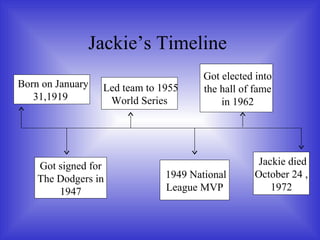 Jackie’s Timeline  Born on January 31,1919  Got signed for  The Dodgers in 1947 Led team to 1955 World Series 1949 National League MVP Got elected into the hall of fame in 1962 Jackie died October 24 , 1972 