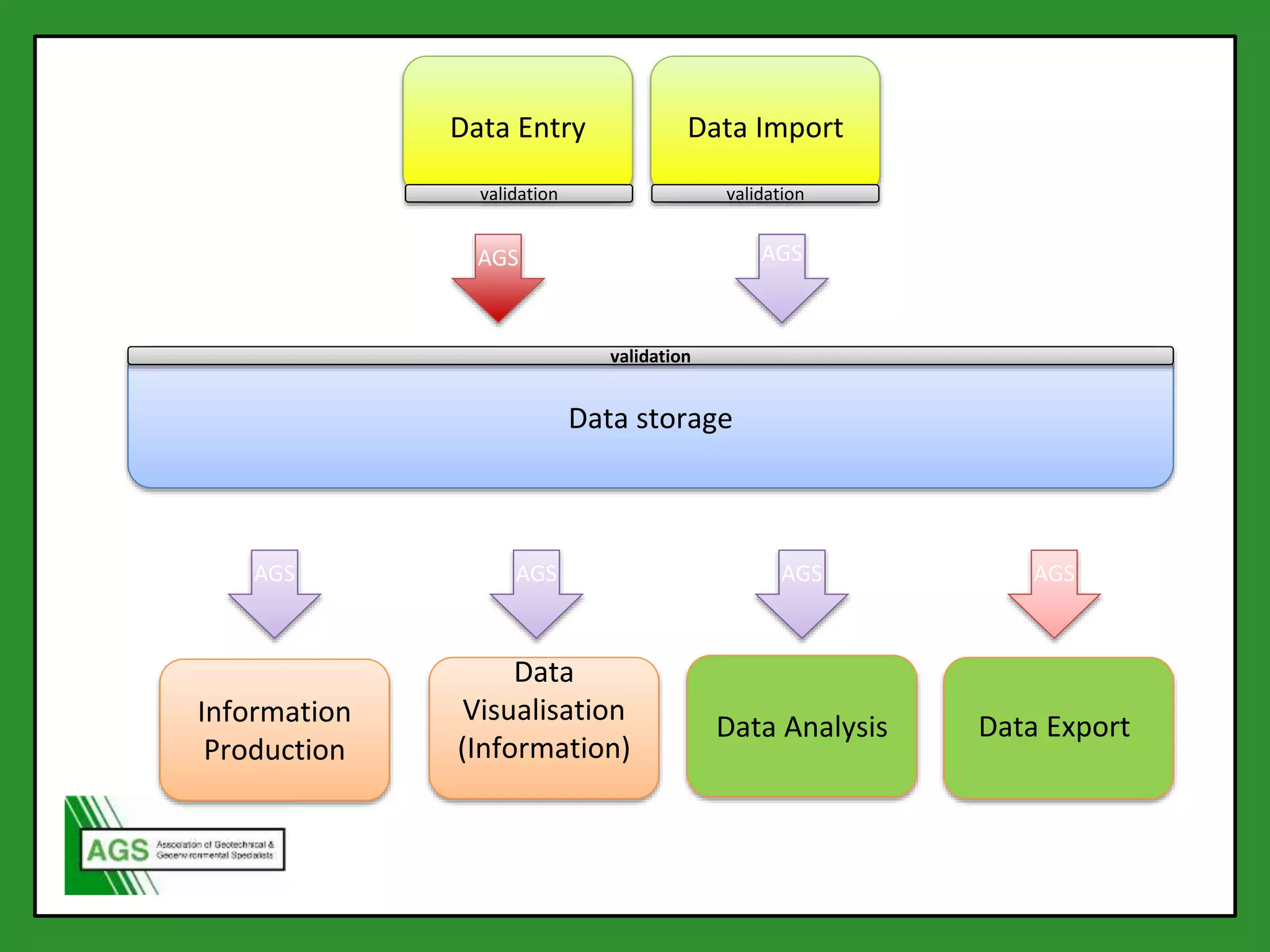Data storage
Data ImportData Entry
validationvalidation
validation
Data AnalysisInformation
Production
Data
Visualisation
(Information)
Data Export
AGS AGS AGS
AGS
AGS
AGS
 