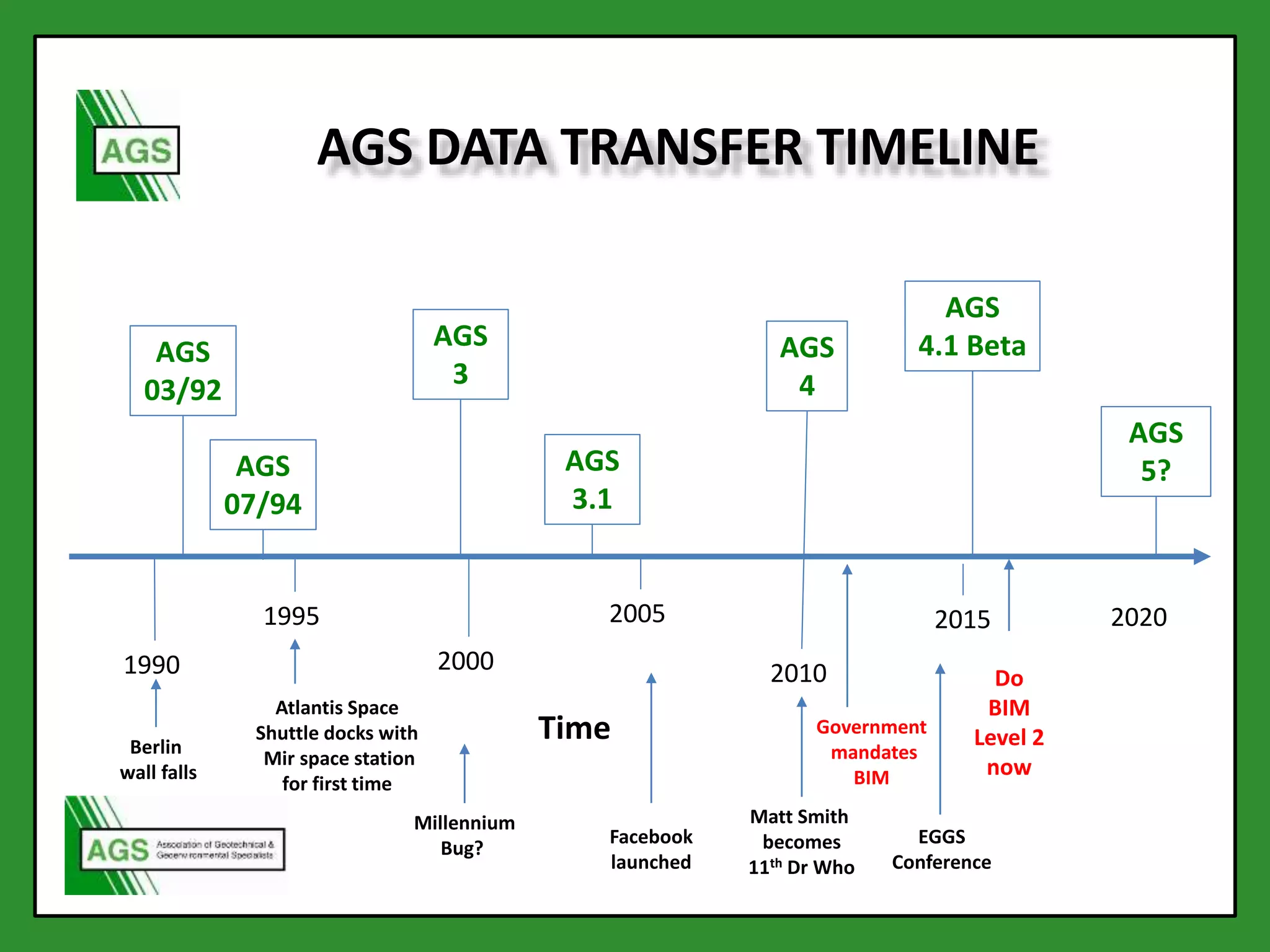 1990
1995
2000
2005
2010
2020
AGS
03/92
AGS
07/94
AGS
3
AGS
3.1
AGS
4
AGS
5?
AGS DATA TRANSFER TIMELINE
TimeBerlin
wall falls
Atlantis Space
Shuttle docks with
Mir space station
for first time
Millennium
Bug?
Facebook
launched
Matt Smith
becomes
11th Dr Who
EGGS
Conference
2015
Government
mandates
BIM
Do
BIM
Level 2
now
AGS
4.1 Beta
 